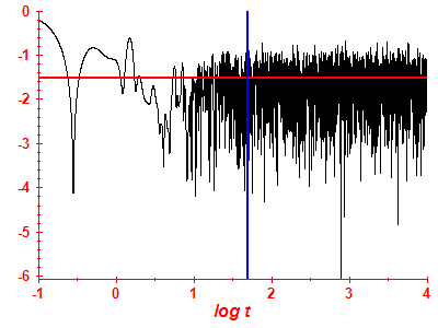 Survival probability log